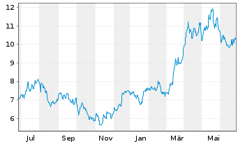 Chart Lundin Mining Corp. - 1 Year
