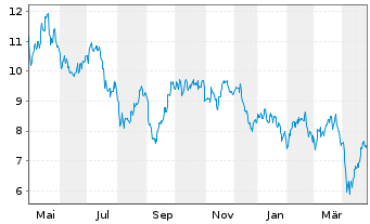 Chart Lundin Mining Corp. - 1 an