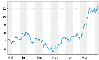 Chart Lundin Mining Corp. - 1 Year