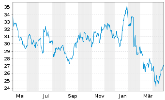 Chart MTY Food Group Inc. - 1 an