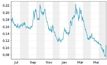 Chart MCF Energy Ltd. - 1 Year