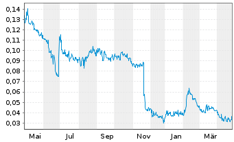 Chart MCF Energy Ltd. - 1 an