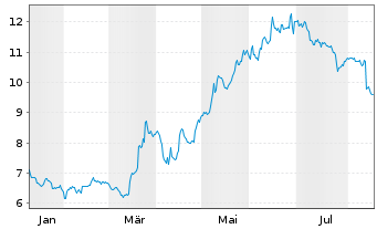 Chart Magellan Aerospace Corp. - 1 Jahr
