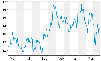 Chart Mag Silver Corp. - 1 Jahr