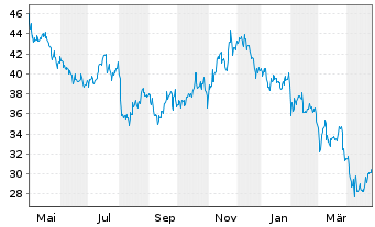 Chart Magna International Inc. - 1 an