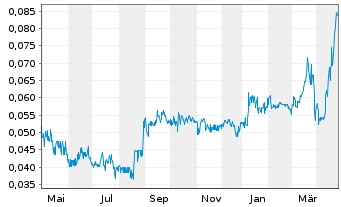 Chart Majestic Gold Corp. - 1 an