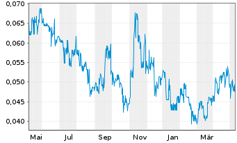 Chart Majestic Gold Corp. - 1 Year