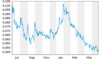 Chart Manganese X Energy Corp. - 1 Year