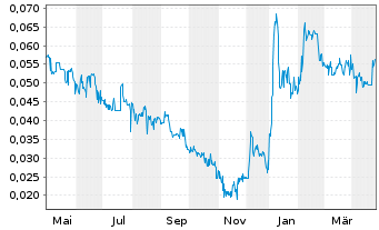 Chart Manganese X Energy Corp. - 1 an