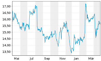 Chart Maple Leaf Foods Inc. - 1 an