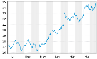 Chart Manulife Financial Corp. - 1 an