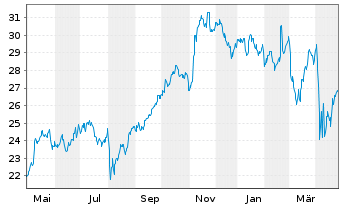 Chart Manulife Financial Corp. - 1 Year