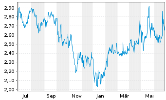 Chart Marimaca Copper Corp. - 1 Year
