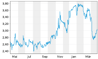 Chart Marimaca Copper Corp. - 1 Year