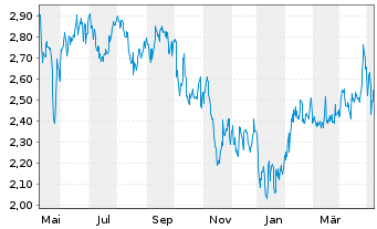 Chart Marimaca Copper Corp. - 1 an