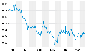 Chart Mason Resources Inc. - 1 Year