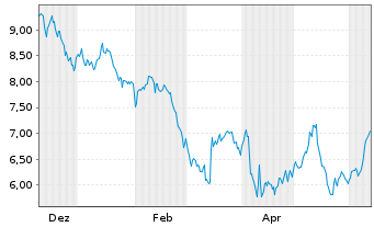 Chart Mattr Corp. - 1 an