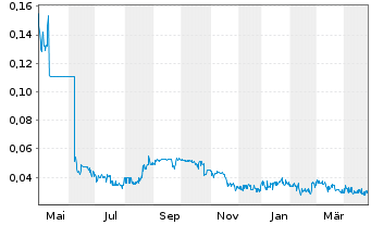 Chart MAX Resource Corp. - 1 Year