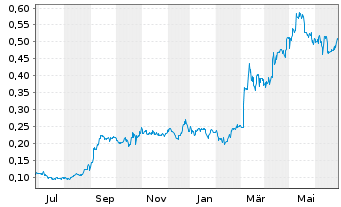 Chart Mawson Gold Ltd. - 1 Year