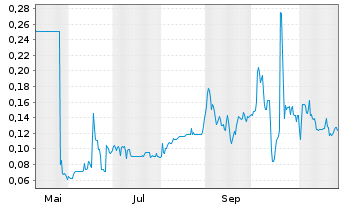 Chart Medaro Mining Corp. - 1 Year