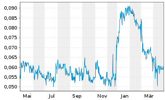 Chart MedMira Inc. - 1 Year