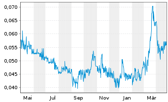 Chart Medipharm Labs Corp. - 1 an