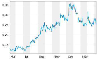 Chart Mega Uranium Ltd. - 1 Year