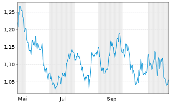 Chart Meren Energy Inc. - 1 Year