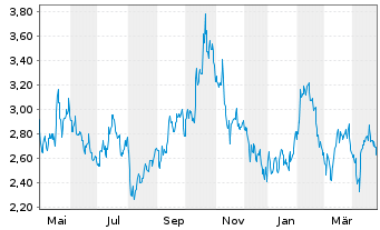 Chart Metalla Royalty&Streaming Ltd. - 1 an