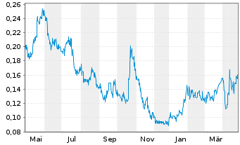 Chart Metallic Minerals Corp. - 1 Year