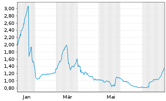 Chart Metavista3D Inc. - 1 Jahr