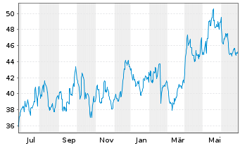 Chart Methanex Corp. - 1 Year