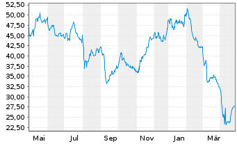 Chart Methanex Corp. - 1 an