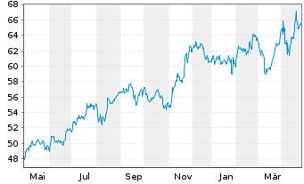 Chart Metro Inc. - 1 Year