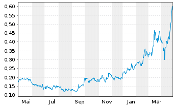 Chart Millennial Potash Corp. - 1 an