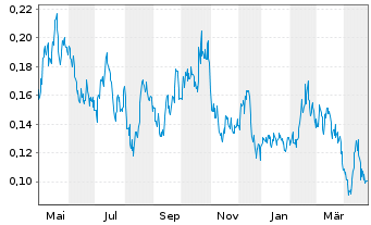 Chart Minaurum Gold Inc. - 1 an