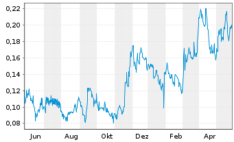 Chart Minaurum Gold Inc. - 1 Year