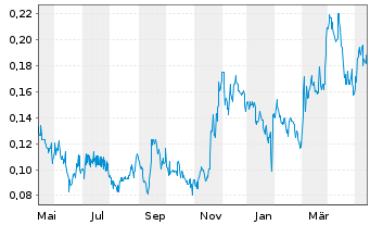 Chart Minaurum Gold Inc. - 1 Jahr