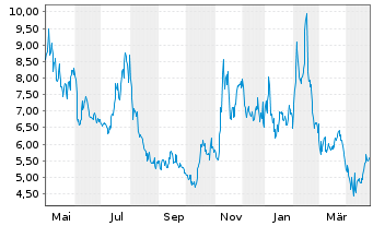 Chart Mind Medicine (MindMed) Inc. - 1 Year