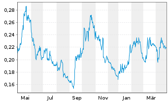 Chart Minera Alamos Inc. - 1 an