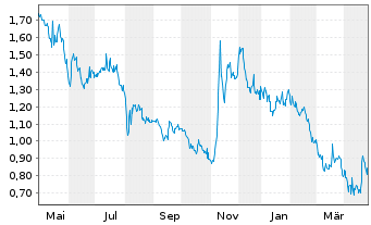 Chart Mogo Inc. - 1 Year