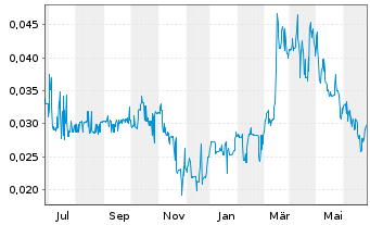 Chart Mountain Valley MD Hold. Inc. - 1 Year