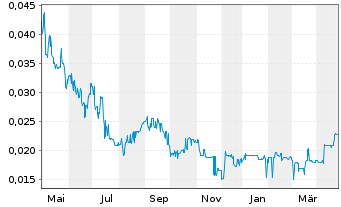 Chart Mountain Valley MD Hold. Inc. - 1 Year