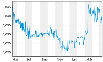 Chart Mountain Valley MD Hold. Inc. - 1 Year