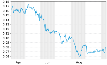 Chart Mustang Energy Corp. - 1 Year