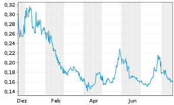 Chart Myriad Uranium Corp. - 1 Jahr