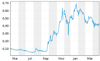 Chart NEO Battery Materials Ltd. - 1 Year