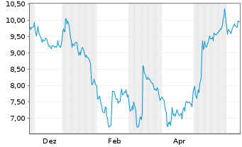 Chart NFI Group Inc. - 1 an