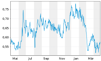 Chart NG Energy International Corp. - 1 an