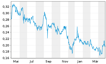 Chart Nanalysis Scientific Corp. - 1 an